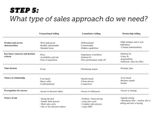 Transactional Selling Consultative Selling Partnership Selling
Product and service
characteristics
-Well understood
-Readily substitutable
-Standard items
-Differentiated
-Customisable
-Hidden capabilities
-High strategic and or cost
importance
- Limited substitutability
Key buyer concerns and decision
criteria
-Price
-Availability and risk
-Ease of acquisition
-Importance of problem
-Solution fit
-Price performance trade off
-Platform fit
-Value fit
-Sustainability
-Sufficient value for effort
Time horizon -Event -Purchasing stream -Strategic plan
Nature of relationship -Cost based
-Buyer seller
-Confrontational
-Benefit based
-Client advisor
-Cooperative
-Trust based
-Business equals
-Insider
Prerequisites for success -Access to decision maker -Access to influencers -Access to strategy
Nature of sale - Doing the deal
- Simple Sales process
- Short sales cycle
- One or few decision makers
- Problem / Need solving
- Long sales cycle
- Complex sales process
- Large DMU
-Agenda setting
- Boundaries blur – unclear who is
selling and who is buying.
 