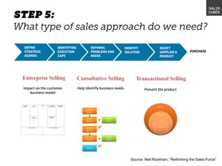 Source: Neil Rackham, “Rethinking the Sales Force”
IDENTIFYING
EXECUTION
GAPS
DEFINING
PROBLEMS AND
NEEDS
IDENTIFY
SOLUTION
SELECT
SUPPLIER &
PRODUCT
PURCHASE
DEFINE
STRATEGIC
AGENDA
Transactional SellingConsultative SellingEnterprise Selling
 