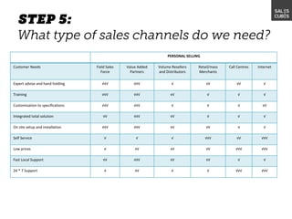 PERSONAL SELLING
Customer Needs Field Sales
Force
Value Added
Partners
Volume Resellers
and Distributors
Retail/mass
Merchants
Call Centres Internet
Expert advise and hand holding √√√ √√√ √ √√ √√ √
Training √√√ √√√ √√ √ √ √
Customisation to specifications √√√ √√√ √ √ √ √√
Integrated total solution √√ √√√ √√ √ √ √
On site setup and installation √√√ √√√ √√ √√ √ √
Self Service √ √ √ √√√ √√ √√√
Low prices √ √√ √√ √√ √√√ √√√
Fast Local Support √√ √√√ √√ √√ √ √
24 * 7 Support √ √√ √ √ √√√ √√√
 