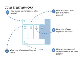 1 What type of sales
targets do we need?
2
What are the roles and
responsibilities of our sales
people?
4
What type of sales people do we
need?
3 What are the activities
part of our sales
process?
5
How should we manage our sales
people?
 