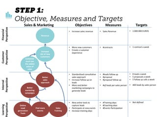 Revenue
Better
sales
approach
Increase
nbr of new
customers
Customer
must see
the added
value of
sales
Better
marketing
campaigns
Online
Lead
generation
Tools
Find more
events
Sales
Training
Sales & Marketing Objectives Measures Targets
• Increase sales revenue
• More new customers
• Create a customer
experience
• Standardised consultative
sales approach
• Increase follow up on
leads
• More and better
marketing campaigns to
generate leads
• New online tools to
capture leads
• Participate at new events
• Increase training days
• Sales Revenue
• #contracts
• #leads follow up
• #proposal
• #proposal follow up
• #of leads per sales person
• #Training days
• #Coaching days
• #Events Participation
Financial
Perspective
Customer
Perspective
Internal
Perspective
Learning
Perspective
• 1.000.000 EUROS
• 1 contract a week
• 8 leads a week
• 5 proposals a week
• 5 follow up calls a week
• 400 leads by sales person
• Not defined
 