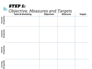 Sales & Marketing Objectives Measures Targets
Financial
Perspective
Customer
Perspective
Internal
Perspective
Learning
Perspective
 