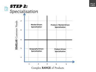 Complex RANGE of Products
SIMILARCustomerNeeds
12345
1 2 3 4 5
Product Driven
Specialisation
Geography Driven
Specialisation
Product / Market Driven
Specialisation
Market Driven
Specialisation
 