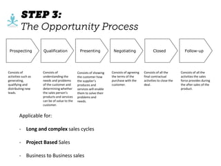 Prospecting Qualification Presenting Negotiating Closed Follow-up
Consists of
activities such as
generating,
qualifying and
distributing new
leads.
Consists of
understanding the
needs and problems
of the customer and
determining whether
the sales person’s
products and services
can be of value to the
customer.
Consists of showing
the customer how
the supplier’s
produces and
services will enable
them to solve their
problems and
needs.
Consists of agreeing
the terms of the
purchase with the
customer.
Consists of all the
final contractual
activities to close the
deal.
Consists of all the
activities the sales
force provides during
the after sales of the
product.
Applicable for:
- Long and complex sales cycles
- Project Based Sales
- Business to Business sales
 
