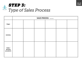 SALES PROCESS: ….....
Stages
Activities
Tasks /
Working
procedures
 