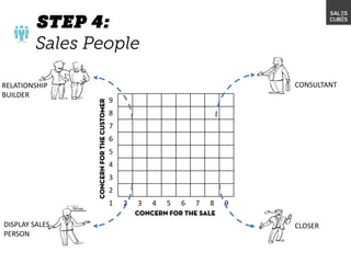 9
8
7
6
5
4
3
2
1 2 3 4 5 6 7 8 9
CLOSER
CONSULTANTRELATIONSHIP
BUILDER
DISPLAY SALES
PERSON
 