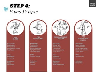 Personality:
High energy
Manipulative
High Need to achieve
Risk Takers
Skills:
Prospecting
Presenting
Motivation:
Status
Recognition
Personality:
Team Leader
Professional
Enjoys challenges
Highly Educated
Calculated Risks
Skills:
Problem Solving
Motivation:
Mastery
Purpose
Personality:
Likable, fun
Hard working
Team Player
Likes his autonomy
Avoids Risks
Skills:
Developing
Relationships
Motivation:
Autonomy
Sense of Belonging
Personality:
Happy, outgoing
Service oriented
Not an overachiever
Pleases the customer
Avoids Risks
Skills:
Service driven
Motivation:
Recognition
 