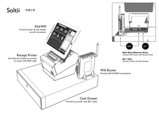 Soltii             ܘʾ




                             iPad Wi?
            Control printer & cash drawer
                       via wi? connection.




                                                                                                              RJ45               RJ11

                                                                                                        RJ45 Wire (Ethernet Wire)
         Receipt Printer                                                                                Connect Wi? router and Receipt Printer

Use ethernet module to connect                                                                          RJ11 Wire
      to router with RJ45 cable.                                                                        Connect Printer and Cash Drawer




                                                                                   Wi? Router
                                                                                   Provide LAN & WAN connections.




                                                            Cash Drawer
                                             Connect to printer with RJ11 cable.
 
