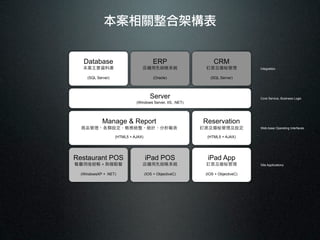 ϼܹ


   Database                              ERP                     CRM
   ҪYώ                       mȽYϵy                    ӆϯع              Integration

     (SQL Server)                         (Oracle)             (SQL Server)




                                        Server                                    Core Service, Business Logic
                              (Windows Server, IIS, .NET)




             Manage & Report                                Reservation
  ƷOսyyӋ                                    ӆϯعO            Web-base Operating Interfaces

                    (HTML5 + AJAX)                           (HTML5 + AJAX)




Restaurant POS                       iPad POS                 iPad App
͏dYoc                      mȽYϵy                    ӆϯع              Site Applications

  (WindowsXP + .NET)                 (IOS + ObjectiveC)      (IOS + ObjectiveC)
 