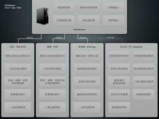 Architecture
Server	 |	 App	 |	 Web                        NYώ          ʹYώ         CRM




                                            Yώ             ƷYώ         ERP


                                                       Headquarter


                         datalink           datalink        datalink        web page




      ̵ - iPad POS                   ͏d - POS             d - iPad App              k - PC, Notebook



cƷȽY                          cƷY           oǢՄؽB            ԃʹY           IIcI




     I                         I              ԃʹY             As           ƷN۠r



    @ΓlƱ                        @ΓlƱȈ                                     YӍ
                                                           As                               ˆTڠr
      O                           O                                      ԃSo



       @V@ʾ                         @V@ʾ              ͕r̰Ź             ǢՄļSo              IտЧ




       ˆTڹ                         ˆTڹ                ˆTڹ               @V
 