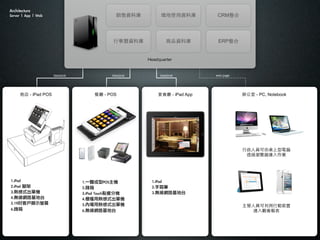 Architecture
Server	 |	 App	 |	 Web                           NYώ          ʹYώ         CRM




                                                Yώ            ƷYώ         ERP


                                                          Headquarter


                         datalink              datalink        datalink        web page




      ̵ - iPad POS                     ͏d - POS              d - iPad App              k - PC, Notebook




                                                                                          ˆTX
                                                                                           ͸^g[BI




1.iPad                              1.һwPOSC            1.iPad
2.iPad	 _                          2.X                   2.֌P
3.ʽΙC                            3.iPod	 Touchcͷ֙C      3.oW·̨
4.oW·̨                           4.ßʽΙC
5.19͑@ʾΞĻ                         5.ȈßʽΙC                                           ˆTЄb
6.X                                6.oW·̨                                               B^
 