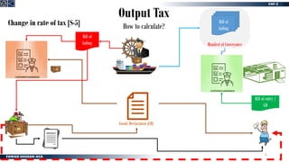 25
Output Tax
How to calculate?
Change in rate of tax [S-5]
Bill of entry /
GD
Bill of
lading
Goods Declaration (GD)
Manifest of Conveyance
Bill of
lading
 