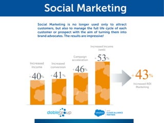 Social Marketing is no longer used only to attract
customers, but also to manage the full life cycle of each
customer or prospect with the aim of turning them into
brand advocates. The results are impressive!
Social Marketing
Aumento ROI
Marketing
+ 43%+ 40%
Aumento
Ingresos
+ 41%
Aumento
Conversión
Aumento Ingresos
por Sesión (Web)
+ 53%
+ 46%
Aceleración
CampañasIncreased
income
Increased
conversion
Campaign
acceleration
Increased Income
(web)
Increased ROI
Marketing
 