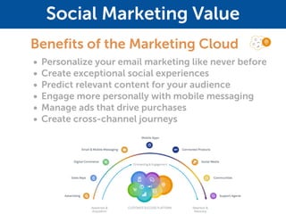 Social Marketing Value
Beneficios del Marketing Cloud
​Unificación de la Data
Una sola vista del cliente integrando datos de
todas sus fuentes y tome acción.
​Personalice las Jornadas
Cree mensajes puntuales, únicos y relevantes
según los comportamientos del cliente en
tiempo real .
​Interacción Multi Canal
Entregue contenido relevante vía SMS, email,
medios sociales, publicidad y vía web.
​Analice Todo
Mida el impacto de su negocio y optimice cada
interacción para crecer sus ventas y la
fidelización de sus clientes.
Cree sus jornadas personalizadas 1:1Benefits of the Marketing Cloud
• Personalize your email marketing like never before
• Create exceptional social experiences
• Predict relevant content for your audience
• Engage more personally with mobile messaging
• Manage ads that drive purchases
• Create cross-channel journeys
 