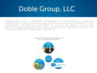 Doble Group, LLC
D o b l e G r o u p , L L C i s a b o u t i q u e c o n s u l t i n g f i r m t h a t f o c u s e s o n i m p r o v i n g
c o m m e r c i a l b u s i n e s s r e s u l t s t h r o u g h C R M s o l u t i o n s a n d t h e a l i g n m e n t o f t h e
o r g a n i z a t i o n , i t s p r o c e s s e s a n d t e a m s f o r s u c c e s s . W e d e l i v e r o u r s e r v i c e s
t h r o u g h h i g h l y c u s t o m i z e d c o n s u l t i n g , t r a i n i n g a n d c o a c h i n g p r o g r a m s a n d
t h e w o r l d ’ s # 1 C R M t e c h n o l o g i e s , S a l e s f o r c e .
 