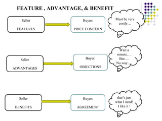 Seller FEATURES Buyer: OBJECTIONS that’s just what I need! I like it ! Seller BENEFITS Buyer: AGREEMENT Must be very costly… Seller ADVANTAGES Buyer: PRICE CONCERN Wait a minute…. But…. No way…. FEATURE , ADVANTAGE, & BENEFIT 
