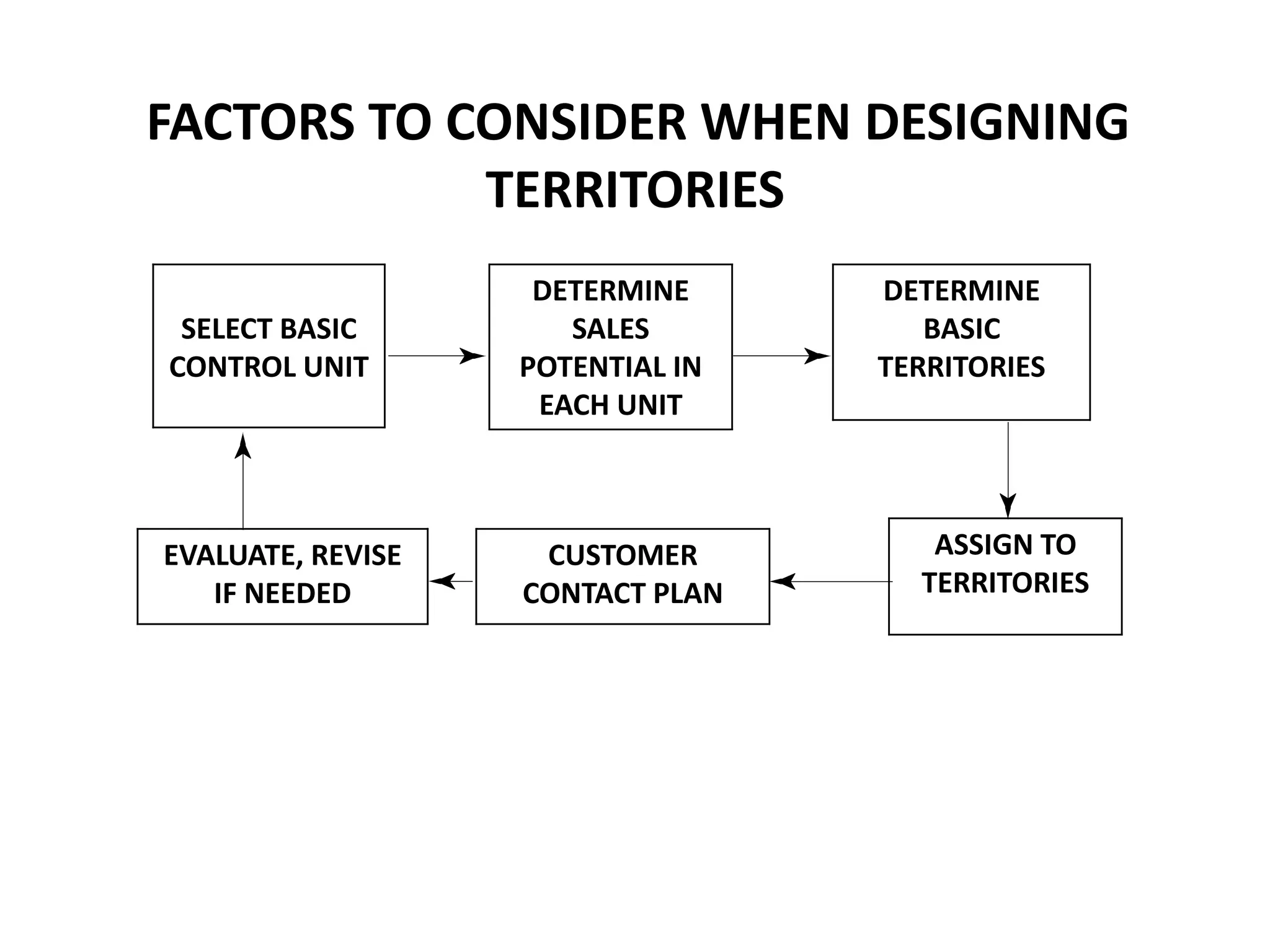 FACTORS TO CONSIDER WHEN DESIGNING
            TERRITORIES
                    DETERMINE     DETERMINE
 SELECT BASIC         SALES          BASIC
CONTROL UNIT       POTENTIAL IN   TERRITORIES
                    EACH UNIT



EVALUATE, REVISE    CUSTOMER         ASSIGN TO
   IF NEEDED       CONTACT PLAN     TERRITORIES
 