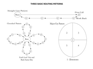 THREE BASIC ROUTING PATTERNS

Straight-Line Pattern
                                                                                               First Call
            Base                                                                                   c
                             c                      c                    c                 c    Work Back

Cloverleaf Pattern            c                                 Major-City Pattern
                     c                  c


                         c          c                                                2            3
        c       c                           c       c

c                            Base                           c
                                                                                          1
    c           c                           c           c
            c            c          c           c
                                                                                     5            4

                     c                  c
                              c
                Each Leaf Out and
                 Back Same Day                                                       1 - Downtown
 