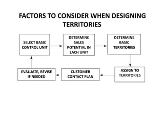 FACTORS TO CONSIDER WHEN DESIGNING
            TERRITORIES
                    DETERMINE     DETERMINE
 SELECT BASIC         SALES          BASIC
CONTROL UNIT       POTENTIAL IN   TERRITORIES
                    EACH UNIT



EVALUATE, REVISE    CUSTOMER         ASSIGN TO
   IF NEEDED       CONTACT PLAN     TERRITORIES
 