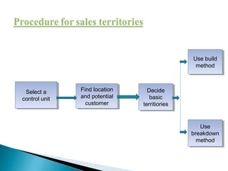 Use build
Use build
method
method

Select a
Select a
control unit
control unit

Find location
Find location
and potential
and potential
customer
customer

Decide
Decide
basic
basic
territiories
territiories
Use
Use
breakdown
breakdown
method
method

 