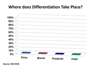 Where does Differentiation Take Place?
0%
10%
20%
30%
40%
50%
60%
Price Brand Products Field
Source: CEB 2010
 