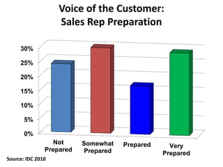 Voice of the Customer:
Sales Rep Preparation
0%
5%
10%
15%
20%
25%
30%
Not
Prepared
Somewhat
Prepared
Prepared Very
Prepar...