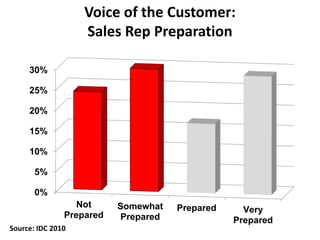 0%
5%
10%
15%
20%
25%
30%
Not
Prepared
Somewhat
Prepared
Prepared Very
Prepared
The Trusted
Advisor
Voice of the Customer:...
