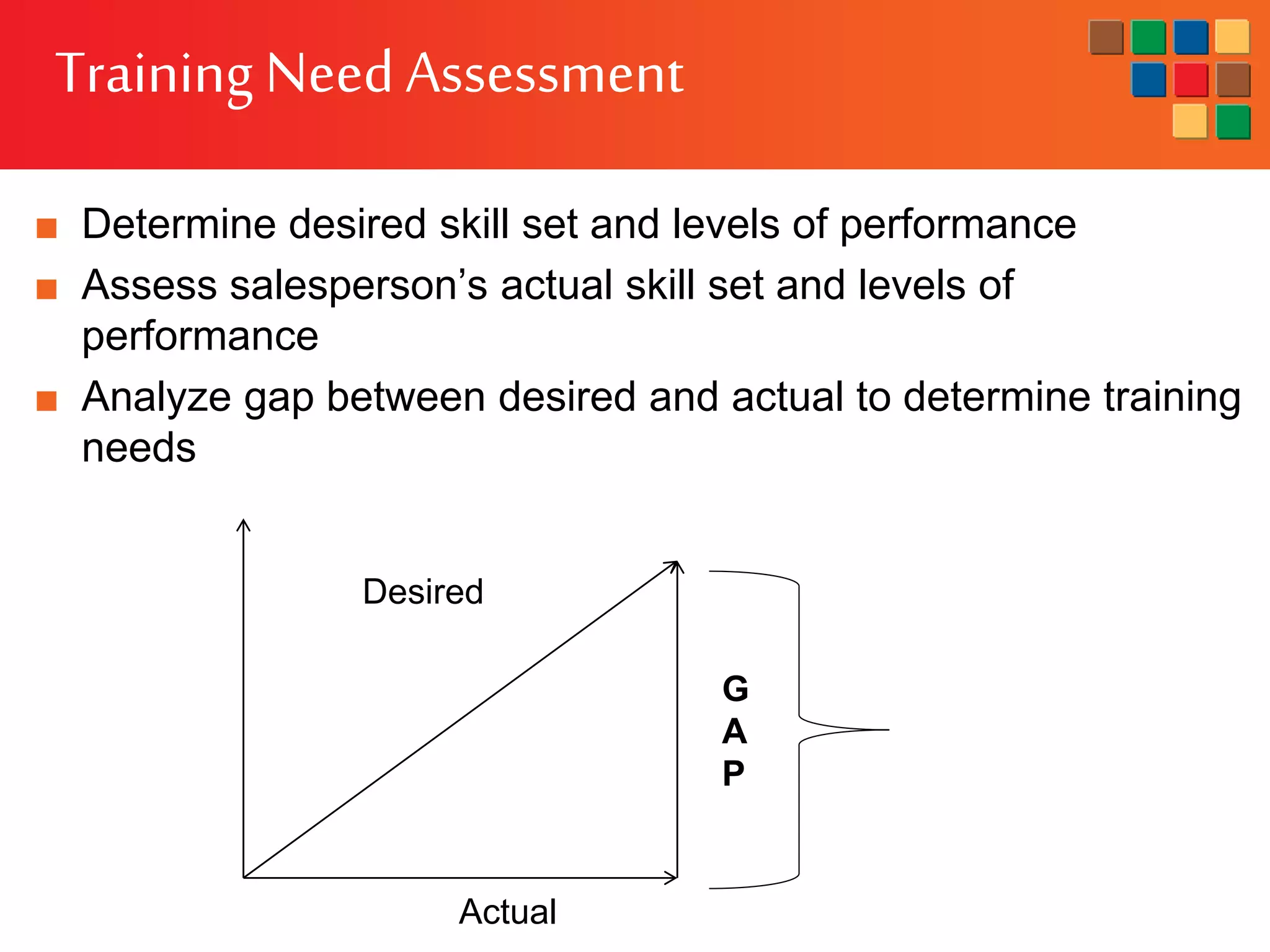 TrainingNeedAssessment
■ Determine desired skill set and levels of performance
■ Assess salesperson’s actual skill set and levels of
performance
■ Analyze gap between desired and actual to determine training
needs
G
A
P
Actual
Desired
 
