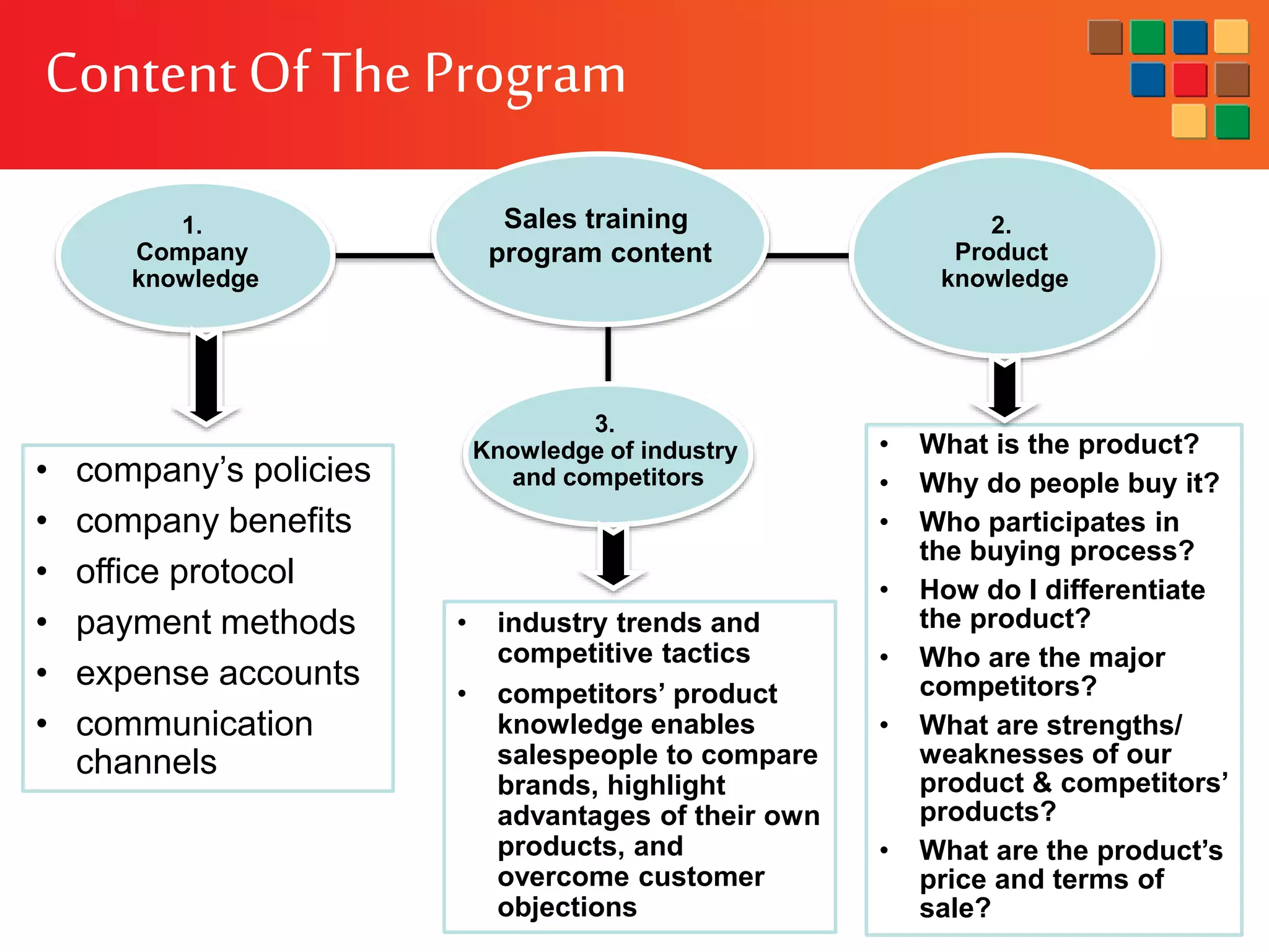 ContentOf The Program
1.
Company
knowledge
3.
Knowledge of industry
and competitors
2.
Product
knowledge
Sales training
program content
• What is the product?
• Why do people buy it?
• Who participates in
the buying process?
• How do I differentiate
the product?
• Who are the major
competitors?
• What are strengths/
weaknesses of our
product & competitors’
products?
• What are the product’s
price and terms of
sale?
• company’s policies
• company benefits
• office protocol
• payment methods
• expense accounts
• communication
channels
• industry trends and
competitive tactics
• competitors’ product
knowledge enables
salespeople to compare
brands, highlight
advantages of their own
products, and
overcome customer
objections
 