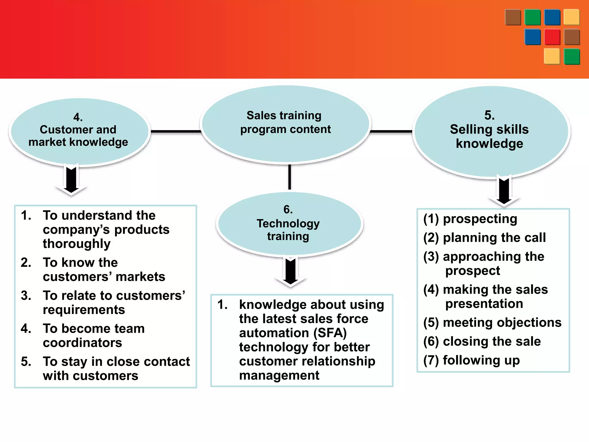 4.
Customer and
market knowledge
6.
Technology
training
5.
Selling skills
knowledge
Sales training
program content
(1) prospecting
(2) planning the call
(3) approaching the
prospect
(4) making the sales
presentation
(5) meeting objections
(6) closing the sale
(7) following up
1. knowledge about using
the latest sales force
automation (SFA)
technology for better
customer relationship
management
1. To understand the
company’s products
thoroughly
2. To know the
customers’ markets
3. To relate to customers’
requirements
4. To become team
coordinators
5. To stay in close contact
with customers
 