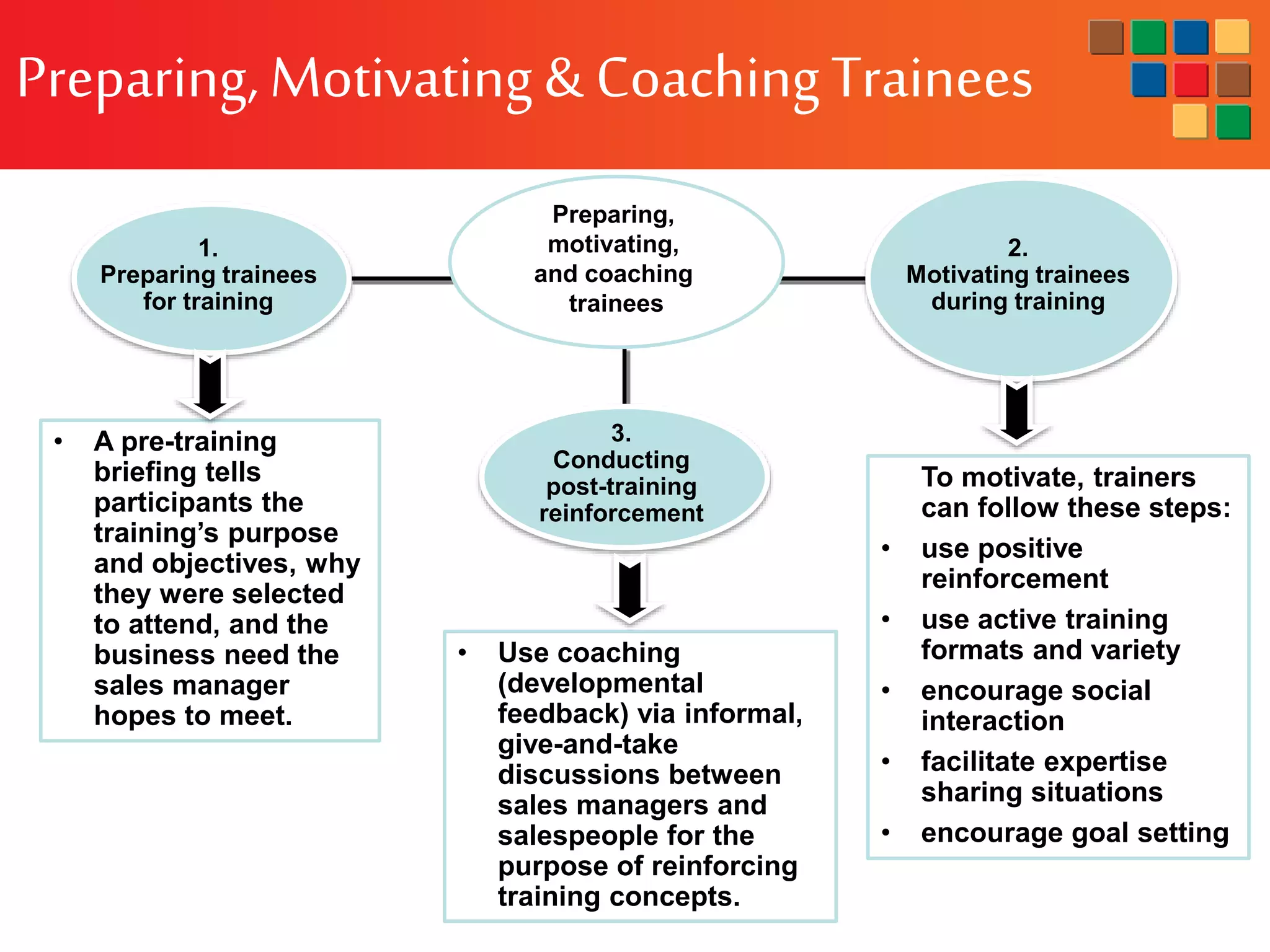Preparing,Motivating& CoachingTrainees
1.
Preparing trainees
for training
3.
Conducting
post-training
reinforcement
2.
Motivating trainees
during training
Preparing,
motivating,
and coaching
trainees
To motivate, trainers
can follow these steps:
• use positive
reinforcement
• use active training
formats and variety
• encourage social
interaction
• facilitate expertise
sharing situations
• encourage goal setting
• A pre-training
briefing tells
participants the
training’s purpose
and objectives, why
they were selected
to attend, and the
business need the
sales manager
hopes to meet.
• Use coaching
(developmental
feedback) via informal,
give-and-take
discussions between
sales managers and
salespeople for the
purpose of reinforcing
training concepts.
 