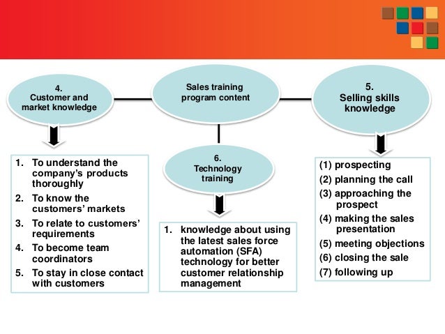 sales presentation training