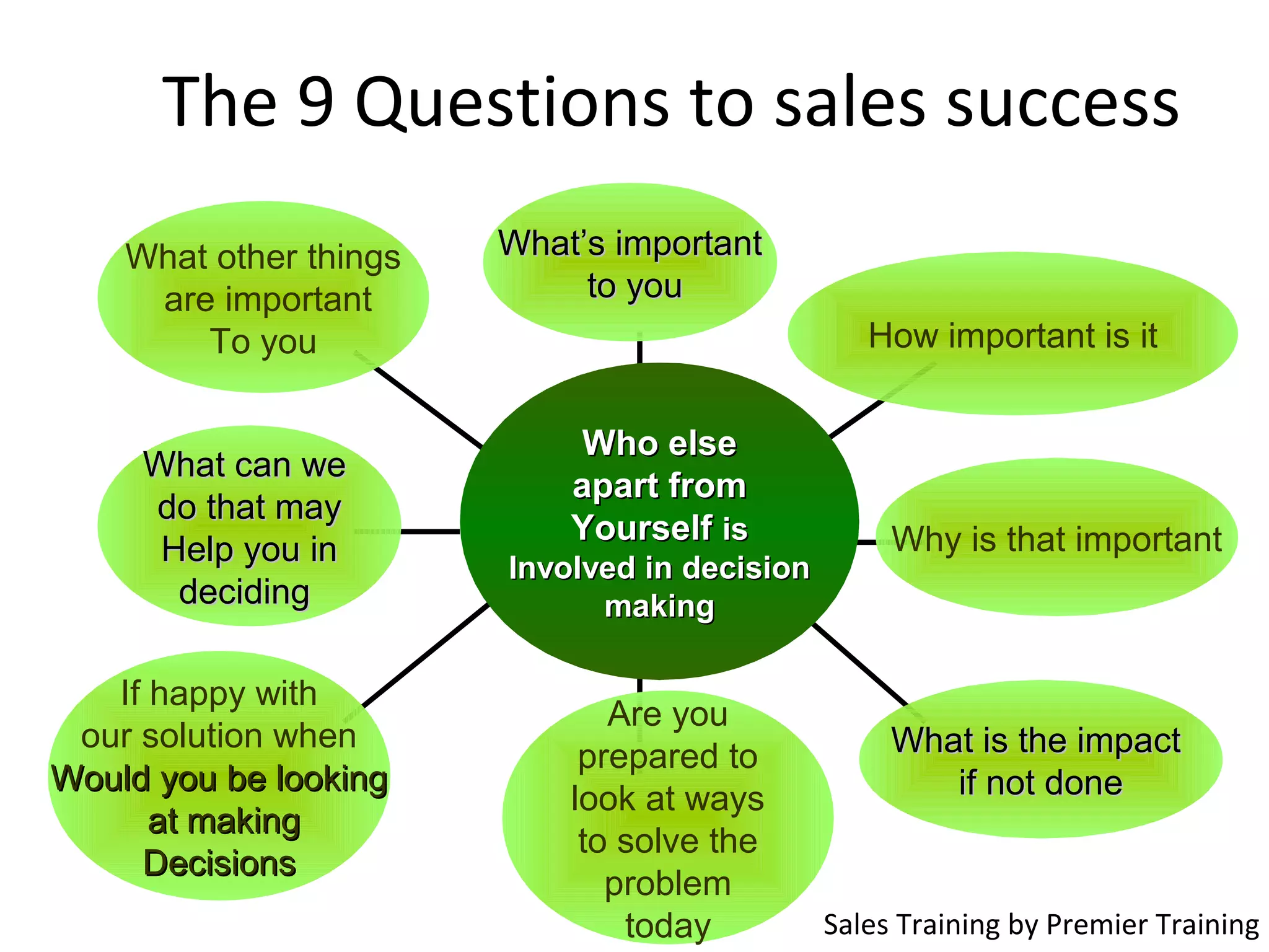 The 9 Questions to sales success
Who elseWho else
apart fromapart from
YourselfYourself isis
Involved in decisionInvolved in decision
makingmaking
What’s importantWhat’s important
to youto you
How important is it
Why is that important
What is the impactWhat is the impact
if not doneif not done
Are you
prepared to
look at ways
to solve the
problem
today
What can weWhat can we
do that maydo that may
Help you inHelp you in
decidingdeciding
What other things
are important
To you
If happy with
our solution when
Would you be lookingWould you be looking
at makingat making
DecisionsDecisions
Sales Training by Premier Training
 