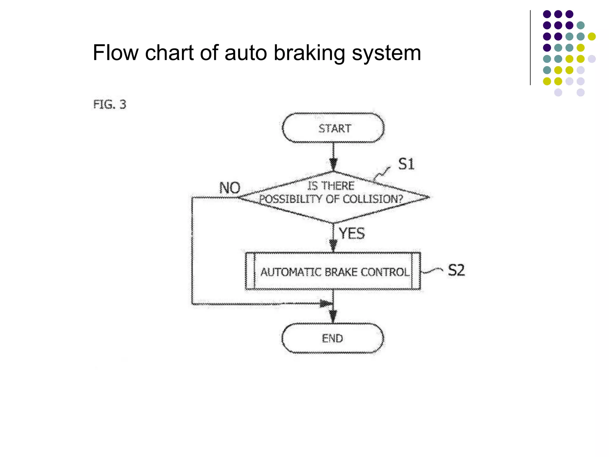 Flow chart of auto braking system
 