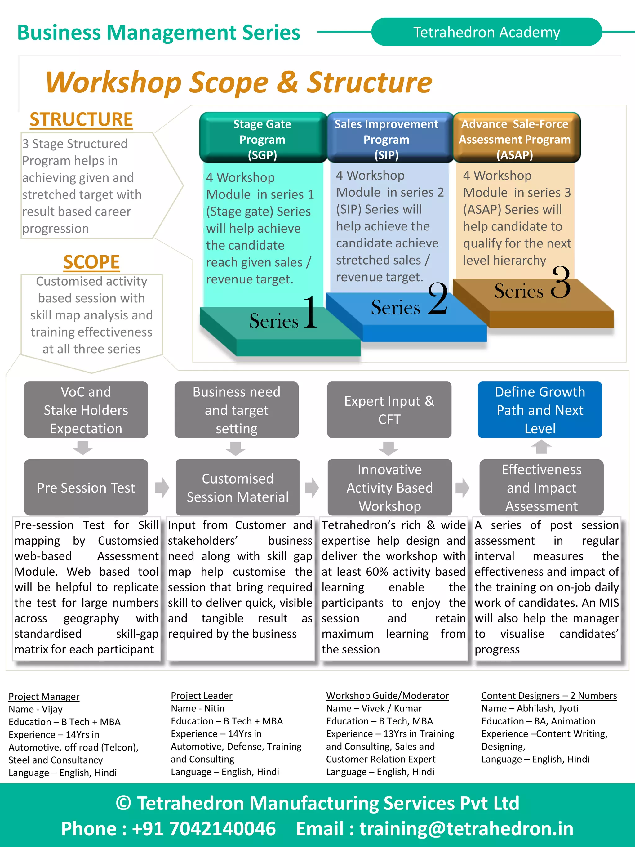 Business Management Series
Workshop Scope & Structure
© Tetrahedron Manufacturing Services Pvt Ltd
Phone : +91 7042140046 Email : training@tetrahedron.in
Tetrahedron Academy
Customised
Session Material
Pre-session Test for Skill
mapping by Customsied
web-based Assessment
Module. Web based tool
will be helpful to replicate
the test for large numbers
across geography with
standardised skill-gap
matrix for each participant
Pre Session Test
Innovative
Activity Based
Workshop
Effectiveness
and Impact
Assessment
Input from Customer and
stakeholders’ business
need along with skill gap
map help customise the
session that bring required
skill to deliver quick, visible
and tangible result as
required by the business
Tetrahedron’s rich & wide
expertise help design and
deliver the workshop with
at least 60% activity based
learning enable the
participants to enjoy the
session and retain
maximum learning from
the session
A series of post session
assessment in regular
interval measures the
effectiveness and impact of
the training on on-job daily
work of candidates. An MIS
will also help the manager
to visualise candidates’
progress
Business need
and target
setting
Expert Input &
CFT
Define Growth
Path and Next
Level
VoC and
Stake Holders
Expectation
Sales Improvement
Program
(SIP)
Series1 Series 2 Series 3
4 Workshop
Module in series 1
(Stage gate) Series
will help achieve
the candidate
reach given sales /
revenue target.
4 Workshop
Module in series 2
(SIP) Series will
help achieve the
candidate achieve
stretched sales /
revenue target.
4 Workshop
Module in series 3
(ASAP) Series will
help candidate to
qualify for the next
level hierarchy
Stage Gate
Program
(SGP)
Advance Sale-Force
Assessment Program
(ASAP)
3 Stage Structured
Program helps in
achieving given and
stretched target with
result based career
progression
Customised activity
based session with
skill map analysis and
training effectiveness
at all three series
STRUCTURE
SCOPE
Project Manager
Name - Vijay
Education – B Tech + MBA
Experience – 14Yrs in
Automotive, off road (Telcon),
Steel and Consultancy
Language – English, Hindi
Project Leader
Name - Nitin
Education – B Tech + MBA
Experience – 14Yrs in
Automotive, Defense, Training
and Consulting
Language – English, Hindi
Workshop Guide/Moderator
Name – Vivek / Kumar
Education – B Tech, MBA
Experience – 13Yrs in Training
and Consulting, Sales and
Customer Relation Expert
Language – English, Hindi
Content Designers – 2 Numbers
Name – Abhilash, Jyoti
Education – BA, Animation
Experience –Content Writing,
Designing,
Language – English, Hindi
 