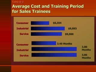 Table 8-2
Average Cost and Training Period
for Sales Trainees
Consumer
Industrial
Service
Consumer
Industrial
Service
$5,354
$9,893
$9,060
3.40 Months
3.80
Months
3.80
Months
 