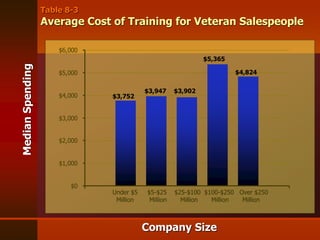 Table 8-3
Average Cost of Training for Veteran Salespeople
$0
$1,000
$2,000
$3,000
$4,000
$5,000
$6,000
Under $5 $5-$25 $25-$100 $100-$250 Over $250
Million Million Million Million Million
Median
Spending
Company Size
$3,752
$3,947 $3,902
$5,365
$4,824
 