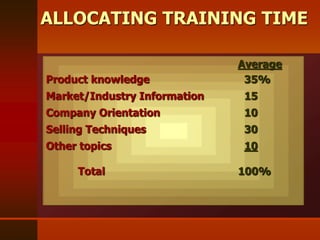 ALLOCATING TRAINING TIME
Average
Product knowledge 35%
Market/Industry Information 15
Company Orientation 10
Selling Techniques 30
Other topics 10
Total 100%
 