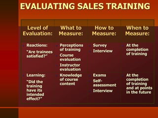 EVALUATING SALES TRAINING
Level of
Evaluation:
What to
Measure:
How to
Measure:
When to
Measure:
 Reactions:
“Are trainees
satisfied?”
 Perceptions
of training
 Course
evaluation
 Instructor
evaluation
 Survey
 Interview
 At the
completion
of training
 Learning:
“Did the
training
have its
intended
effect?”
 Knowledge
of course
content
 Exams
 Self-
assessment
 Interview
 At the
completion
of training
and at points
in the future
 