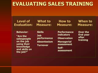 Level of
Evaluation:
What to
Measure:
How to
Measure:
When to
Measure:
 Behavior:
“Are the
salespeople
on the job
using their
knowledge
and skills on
the job?”
 Skills
 Job
performance
 Absenteeism
 Turnover
 Performance
indicators
 Observation
 Managerial
assessment
 Self-
assessment
 Over the
first year
after
training
EVALUATING SALES TRAINING
 