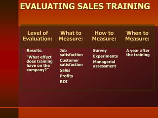 Level of
Evaluation:
What to
Measure:
How to
Measure:
When to
Measure:
 Results:
“What effect
does training
have on the
company?”
 Job
satisfaction
 Customer
satisfaction
 Sales
 Profits
 ROI
 Survey
 Experiments
 Managerial
assessment
 A year after
the training
EVALUATING SALES TRAINING
 
