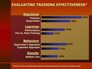 Reactions:
Trainees
Supervisors
Learning:
Performance
Pre-vs. Post-Training
Behaviors:
Supervisor’s Appraisal
Customer Appraisal
Results:
Bottom Line
*Percent of firms indicating they often use these evaluations to measure training results.
EVALUATING TRAINING EFFECTIVENESS*
86%
68%
63%
31%
64%
41%
40%
 