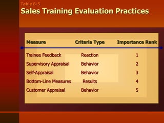 Table 8-5
Sales Training Evaluation Practices
Measure Criteria Type Importance Rank
Trainee Feedback Reaction 1
Supervisory Appraisal Behavior 2
Self-Appraisal Behavior 3
Bottom-Line Measures Results 4
Customer Appraisal Behavior 5
 