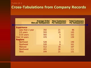 Experience
Less than 2 year 392 21 86
2-5 years 593 29 145
5-10 years 565 5 152
Over 10 years 470 8 139
Regions
Northeast 528 6 140
Southeast 520 8 161
Midwest 512 18 107
Southwest 421 26 111
West 544 21 131
Table 8-1
Cross-Tabulations from Company Records
Average Order
Size per Salesperson
New Customers
Per Salesperson
Total Customers
Per Salesperson
 