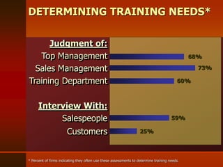 Judgment of:
Top Management
Sales Management
Training Department
Interview With:
Salespeople
Customers
68%
73%
60%
59%
25%
DETERMINING TRAINING NEEDS*
* Percent of firms indicating they often use these assessments to determine training needs.
 