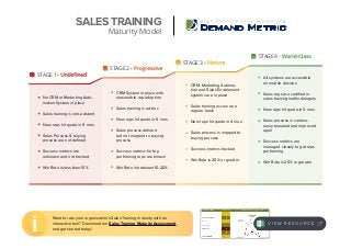 STAGE 1 - Undefined
STAGE 2 - Progressive
STAGE 3 - Mature
STAGE 4 - World-Class
No CRM or Marketing Auto-
mation System in place
Sales training is non-existent
New reps hit quota in 9 mos.
Sales Process & buying
process are not defined
Success metrics are
unknown and not tracked
Win Rate is less than 10%
CRM System in place with
reasonable rep adoption
Sales training is ad-hoc
New reps hit quota in 6 mos.
Sales process defined
but not mapped to buying
process
Success metrics for top
performing reps are known
Win Rate is between 10-20%
CRM, Marketing Automa-
tion and Sales Enablement
systems are in place
Sales training occurs on a
regular basis
New reps hit quota in 4 mos.
Sales process is mapped to
buying process
Success metrics tracked
Win Rate is 20% or greater
All systems are accessible
on mobile devices
Sales reps are certified in
sales training methodologies
New reps hit quota in 3 mos.
Sales process is continu-
ously tweaked and improved
upon
Success metrics are
managed closely to get reps
performing
Win Rate is 25% or greater
SALES TRAINING
Maturity Model
V I E W R E S O U R C E
Want to rate your organization’s Sales Training maturity with an
interactive tool? Download our Sales Training Maturity Assessment
and get started today!
 