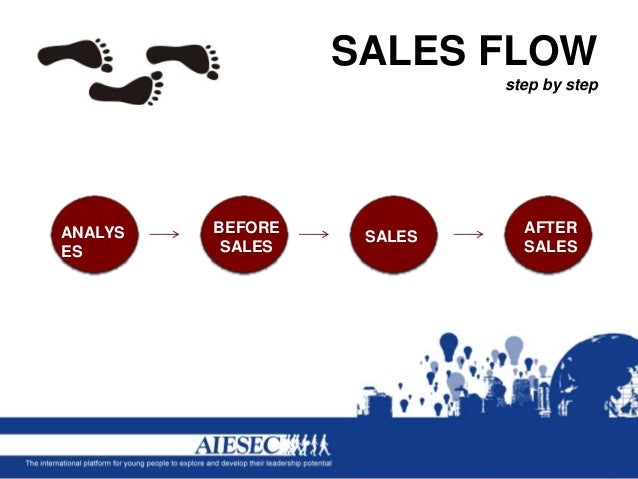 sales presentation training