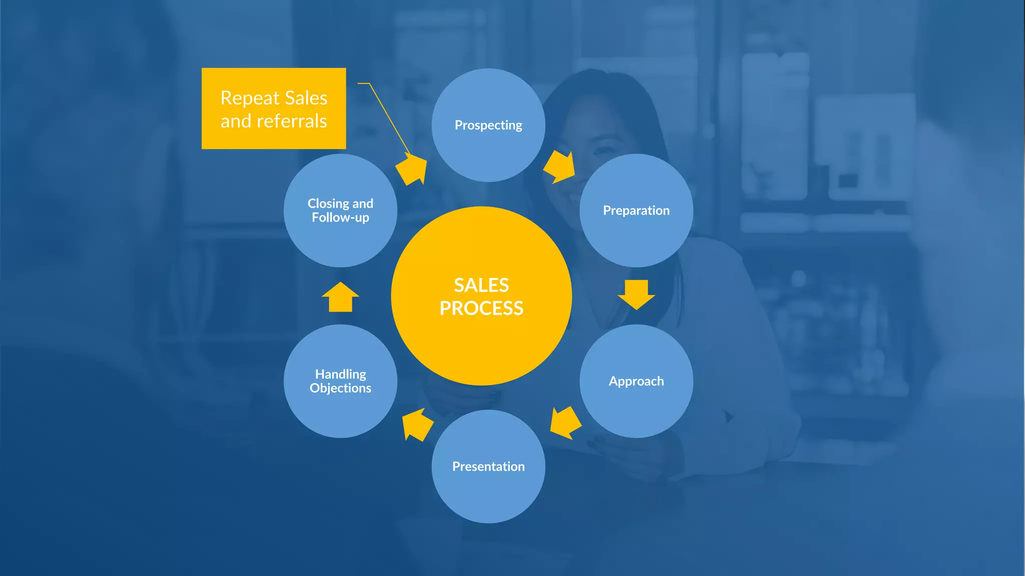 Repeat Sales
and referrals Prospecting
Preparation
Approach
Presentation
Handling
Objections
Closing and
Follow-up
SALES
PROCESS
 