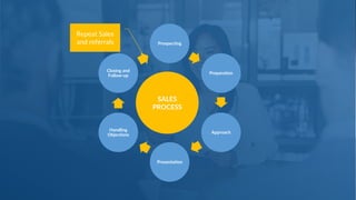 Repeat Sales
and referrals Prospecting
Preparation
Approach
Presentation
Handling
Objections
Closing and
Follow-up
SALES
PROCESS
 