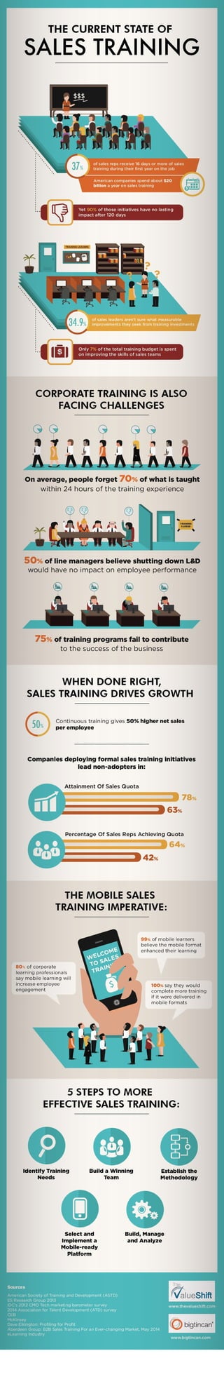 Sales training challenges infographic